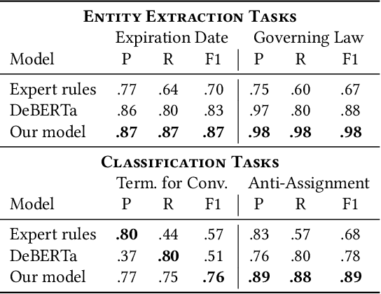 Figure 4 for The Law of Large Documents: Understanding the Structure of Legal Contracts Using Visual Cues