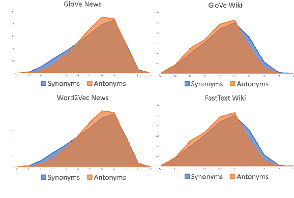 Figure 1 for Synonyms and Antonyms: Embedded Conflict