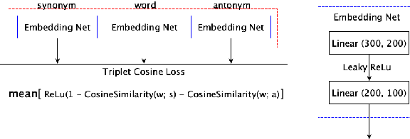Figure 3 for Synonyms and Antonyms: Embedded Conflict