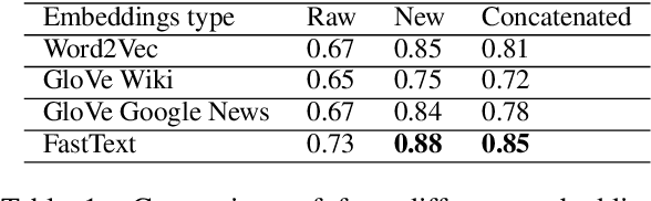 Figure 2 for Synonyms and Antonyms: Embedded Conflict