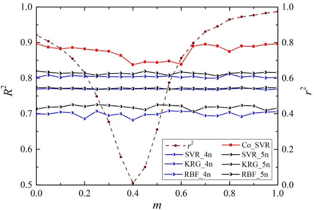 Figure 4 for A support vector regression-based multi-fidelity surrogate model