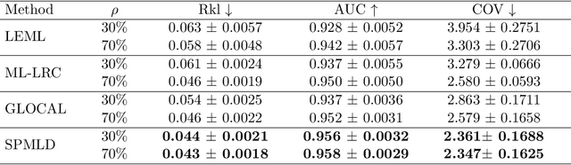 Figure 3 for Self-Paced Multi-Label Learning with Diversity