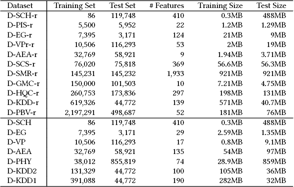 Figure 3 for MLBench: How Good Are Machine Learning Clouds for Binary Classification Tasks on Structured Data?
