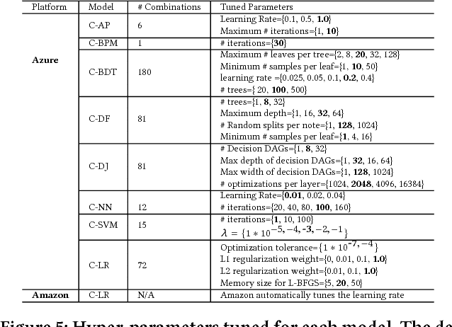 Figure 4 for MLBench: How Good Are Machine Learning Clouds for Binary Classification Tasks on Structured Data?