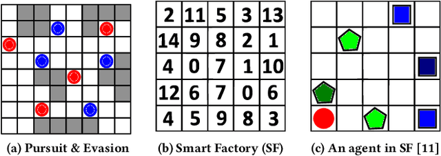 Figure 2 for Distributed Policy Iteration for Scalable Approximation of Cooperative Multi-Agent Policies