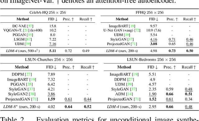 Figure 4 for High-Resolution Image Synthesis with Latent Diffusion Models