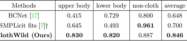 Figure 4 for 3D Clothed Human Reconstruction in the Wild