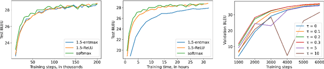 Figure 2 for Speeding Up Entmax