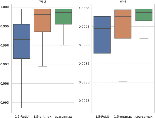 Figure 4 for Speeding Up Entmax