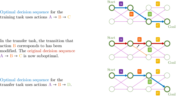 Figure 4 for Modularity in Reinforcement Learning via Algorithmic Independence in Credit Assignment