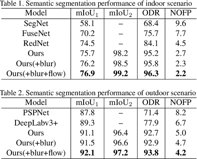 Figure 2 for Small Obstacle Avoidance Based on RGB-D Semantic Segmentation