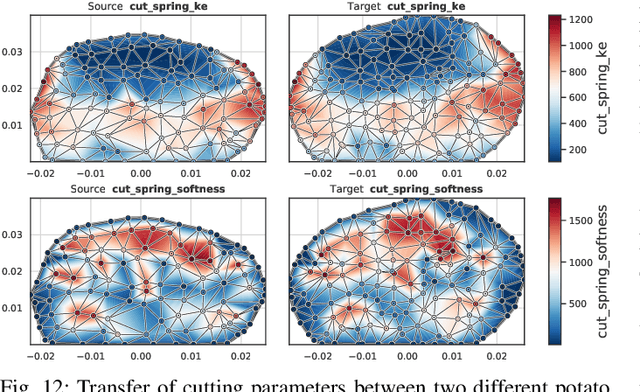 Figure 4 for DiSECt: A Differentiable Simulation Engine for Autonomous Robotic Cutting