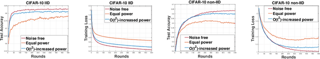 Figure 2 for Federated Learning over Noisy Channels: Convergence Analysis and Design Examples