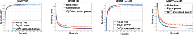 Figure 3 for Federated Learning over Noisy Channels: Convergence Analysis and Design Examples