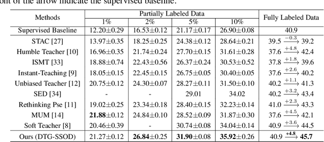 Figure 2 for DTG-SSOD: Dense Teacher Guidance for Semi-Supervised Object Detection