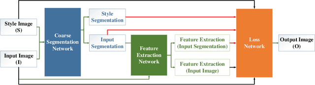 Figure 1 for Purifying Naturalistic Images through a Real-time Style Transfer Semantics Network