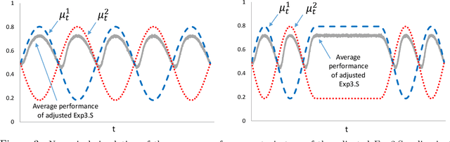 Figure 4 for Optimal Exploration-Exploitation in a Multi-Armed-Bandit Problem with Non-stationary Rewards