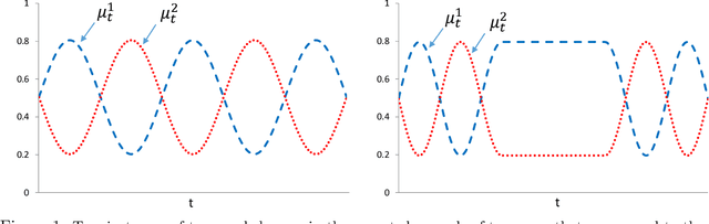 Figure 1 for Optimal Exploration-Exploitation in a Multi-Armed-Bandit Problem with Non-stationary Rewards