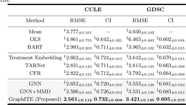 Figure 2 for GraphITE: Estimating Individual Effects of Graph-structured Treatments