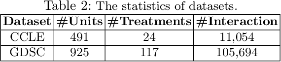 Figure 4 for GraphITE: Estimating Individual Effects of Graph-structured Treatments