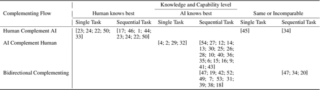 Figure 2 for Human-AI Symbiosis: A Survey of Current Approaches