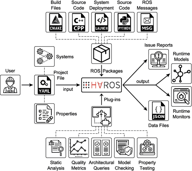 Figure 1 for The High-Assurance ROS Framework