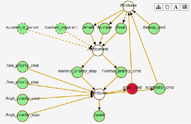 Figure 3 for The High-Assurance ROS Framework