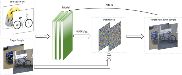 Figure 3 for On the Robustness of Domain Adaption to Adversarial Attacks
