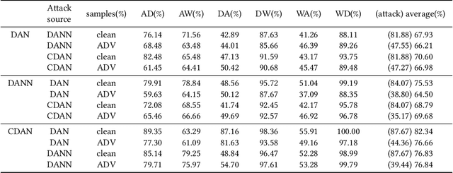 Figure 4 for On the Robustness of Domain Adaption to Adversarial Attacks