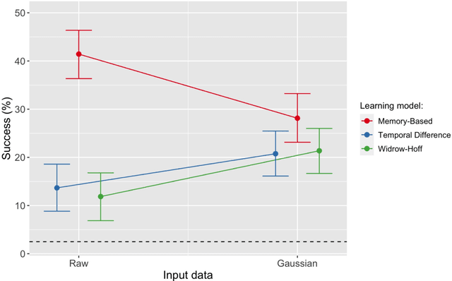 Figure 2 for A learning perspective on the emergence of abstractions: the curious case of phonemes