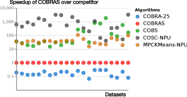 Figure 4 for COBRAS: Fast, Iterative, Active Clustering with Pairwise Constraints