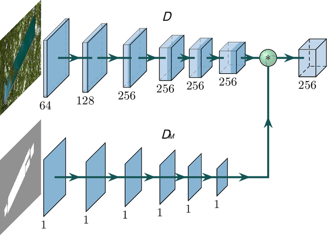 Figure 3 for Scene text removal via cascaded text stroke detection and erasing