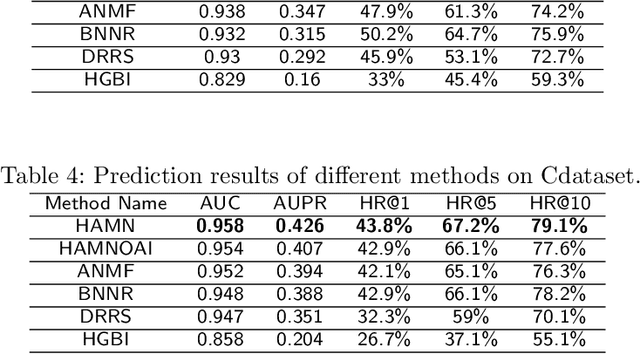 Figure 4 for Hybrid Attentional Memory Network for Computational drug repositioning