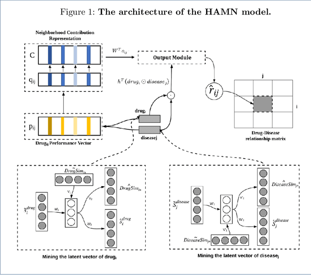 Figure 1 for Hybrid Attentional Memory Network for Computational drug repositioning