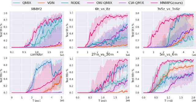 Figure 2 for Credit Assignment with Meta-Policy Gradient for Multi-Agent Reinforcement Learning