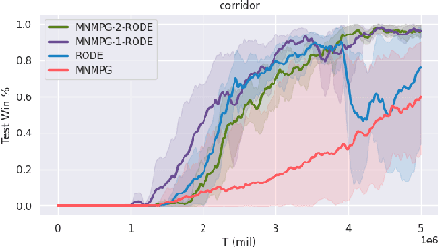 Figure 4 for Credit Assignment with Meta-Policy Gradient for Multi-Agent Reinforcement Learning