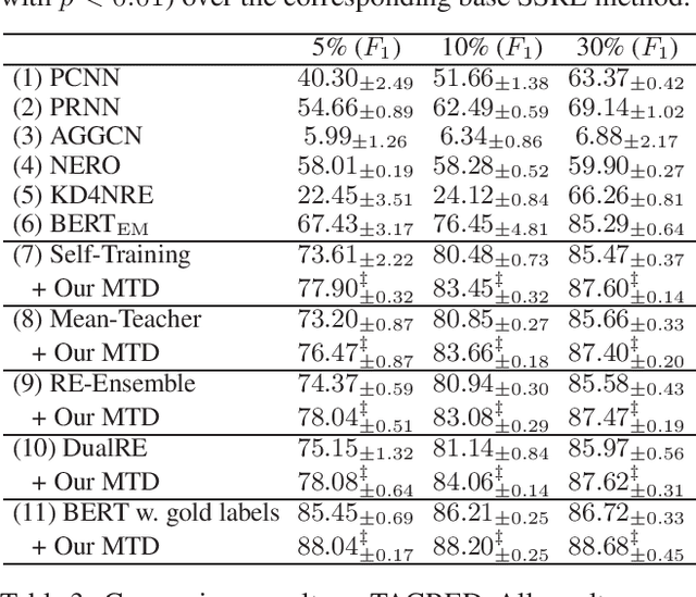 Figure 4 for From Consensus to Disagreement: Multi-Teacher Distillation for Semi-Supervised Relation Extraction