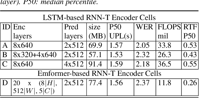 Figure 2 for Dissecting User-Perceived Latency of On-Device E2E Speech Recognition
