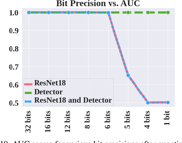 Figure 2 for Noise Sensitivity-Based Energy Efficient and Robust Adversary Detection in Neural Networks