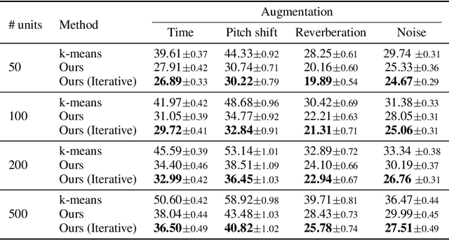 Figure 2 for On The Robustness of Self-Supervised Representations for Spoken Language Modeling