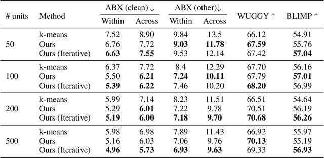 Figure 4 for On The Robustness of Self-Supervised Representations for Spoken Language Modeling