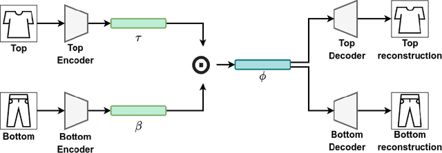 Figure 1 for Garment Recommendation with Memory Augmented Neural Networks