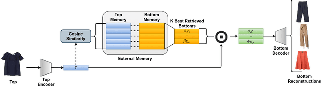 Figure 3 for Garment Recommendation with Memory Augmented Neural Networks