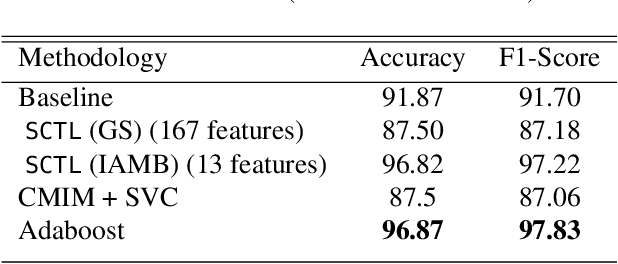 Figure 4 for Scalable Causal Transfer Learning
