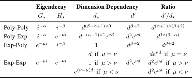 Figure 2 for Orthogonal Statistical Learning with Self-Concordant Loss