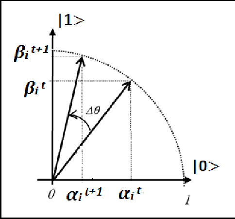 Figure 1 for Solving Combinatorial Optimization problems with Quantum inspired Evolutionary Algorithm Tuned using a Novel Heuristic Method