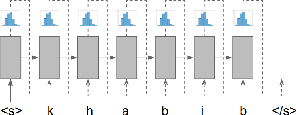 Figure 1 for Federated Learning Of Out-Of-Vocabulary Words