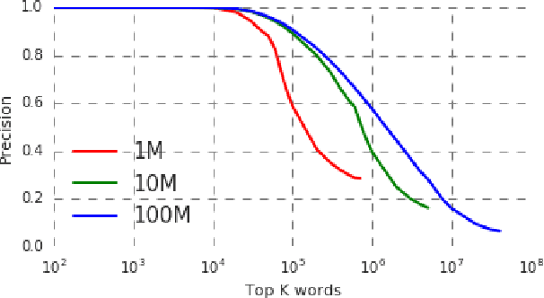 Figure 3 for Federated Learning Of Out-Of-Vocabulary Words