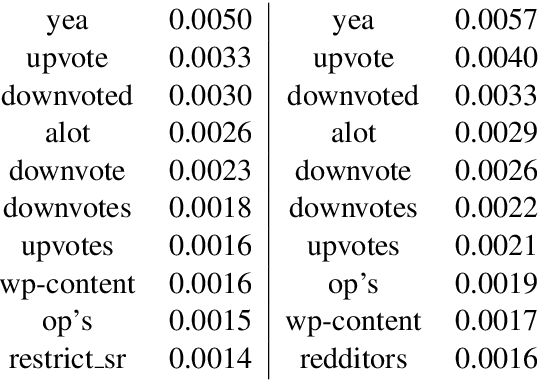 Figure 4 for Federated Learning Of Out-Of-Vocabulary Words