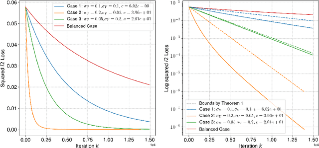 Figure 3 for On the Explicit Role of Initialization on the Convergence and Implicit Bias of Overparametrized Linear Networks